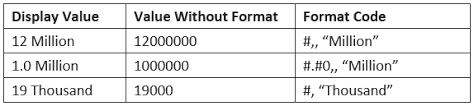 Writing millions in numbers can be done using the fact that one million is written as 1 followed by six zeros, or 1000000. Formatting Numeric Data To Millions In Excel Air