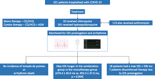 Effect Of Chloroquine Hydroxychloroquine And Azithromycin On The Corrected Qt Interval In Patients With Sars Cov 2 Infection Circulation Arrhythmia And Electrophysiology