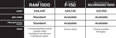 2017 Ram 1500 Vs Chevrolet Silverado Vs Ford F 150