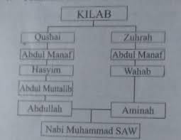 Silsilah keluarga nabi keluarga nabi shallallahu alazhi wa sallam dikenal dengan sebutan keluarga hasyimiyah, yang dinisbatkan kepada kakeknya, hasyim bin abdu manaf oleh karena itu ada baiknya jika menyebutkan sekilas tentang keadaan hasyim dan keturunan sesudahnya. Dari Silsilah Tersebut Menerangkan Bahwa Dari Garis Keturunan Ayahnya Dan Ibunya Mereka Berasal Brainly Co Id
