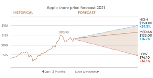 Historical daily share price chart and data for apple since 1980 adjusted for splits. Apple Stock Price Prediction For 2021 And Beyond Trading Education
