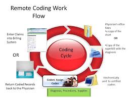 remote medical coding coding support per piece coding rate