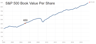 Die berkshire hathaway aktie selbst hat sich aber auch gut entwickelt. Berkshire Vs S P 500 Brk Is Better Quality Over Quantity Sven Carlin