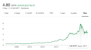 Thursday, 29 april 2021, 00:00 manama time, thursday, 29 april 2021, 05:00 kuala lumpur time. Is Magni Tech Industries Bhd Worth Investing In