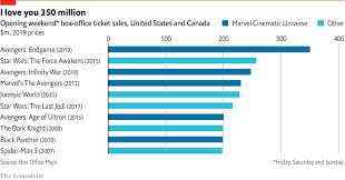 avengers endgame is already the years highest grossing