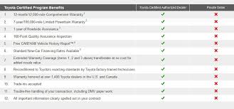 Any toyota warranty (including relevant toyota warranty periods) does not limit and may not necessarily exceed your rights under the australian consumer law statutory consumer guarantees. Why Toyota Certified Toyota Of Naperville