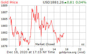 Gold Price On 18 December 2020