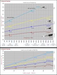 Antenna Cable Fixed Wireless Very Low Loss