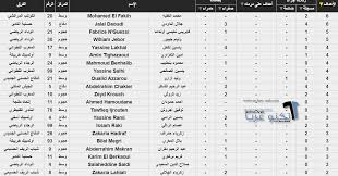 جداول منتدى كووورة مصرية تاريخ المسابقة هدافين أخبار. ØªØ±ØªÙŠØ¨ Ø§Ù„Ø¯ÙˆØ±ÙŠ Ø§Ù„Ù…ØºØ±Ø¨ÙŠ 2016 2017 ØªØ¹Ø±Ù Ø¹Ù„Ù‰ ØªØ±ØªÙŠØ¨ Ø§ØªØµØ§Ù„Ø§Øª Ø§Ù„Ù…ØºØ±Ø¨ 2017 Ù…Ø¹ Ù†ØªØ§Ø¦Ø¬ Ø§Ù„Ø¨Ø·ÙˆÙ„Ø© Ø§Ù„Ø§Ø­ØªØ±Ø§ÙÙŠØ© Ù…Ø¹ Ø§Ù„Ù‡Ø¯Ø§ÙÙŠÙ† Ù…ØªØ¬Ø¯Ø¯ Ø£Ø³Ø¨ÙˆØ¹ÙŠØ§