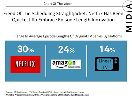 Midia Chart Of The Week Netflix Leads Format Innovation