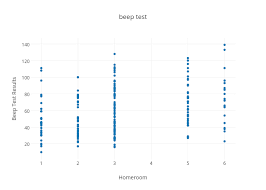 Beep Test Scatter Chart Made By Erica Malla Plotly
