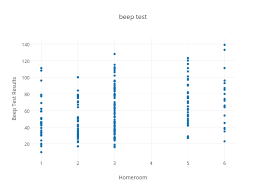 beep test scatter chart made by erica malla plotly