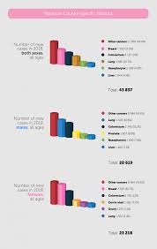 Nccp (including cancer types) mpower measures fully implemented and achieved cancer management guidelines palliative care included in their operational, integrated ncd plan # of treatment services (surgery, radiotherapy. Leading The Way In Cancer Research Petronas Flow