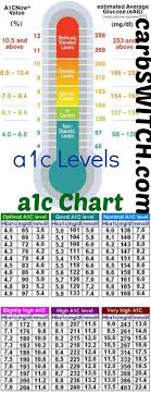 A1c Chart A1c Levels Diabetic Menu Pinterest