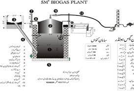 Information About Bioas Plant Gobar Gas Plant In Urdu Do Science Biogas Digester Biogas Renewable Energy Systems
