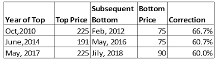 Rec Ltd A Story Of Cyclicality Reversal And Rsi Positive