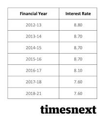 Invest zero commission plans & get higher returns. Top Investment Options In India For 2021 Timesnext