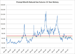 Is Today An Ideal Day To Begin Hedging Your Energy Price Risk