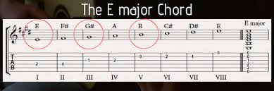 The below diagrams show you how to play the e major 9 chord in various positions on the fretboard with suggested finger positions. 8 Beautiful E Major Chord Shapes On Guitar And How To Use Them Fingerstyle Guitar Lessons