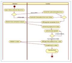 Les Differents Types De Diagrammes Logiciel Affichage Diagramme