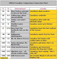 Official Canadian Temperature Conversion Chart Starecat Com