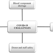 It is the bundesbank's largest and most modern branch. Pdf Potential Challenges Faced By Blood Bank Services During Covid 19 Pandemic And Their Mitigative Measures The Indian Scenario
