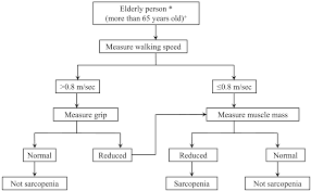 We did not find results for: Japan Society Of Hepatology Guidelines For Sarcopenia In Liver Disease 1st Edition Recommendation From The Working Group For Creation Of Sarcopenia Assessment Criteria Nishikawa 2016 Hepatology Research Wiley Online Library