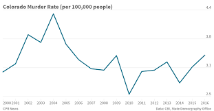 a dive into colorado crime data in 5 charts colorado