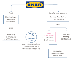 ikeas flat pack tax scheme a corporate structure designed