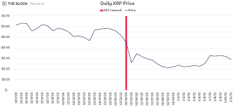 Most recently, moneygram has announced it will halt its partnership with ripple, and the use of its xrp token, after the sec launched its lawsuit. Japan S Top Securities Regulator Says Xrp Is Not A Security