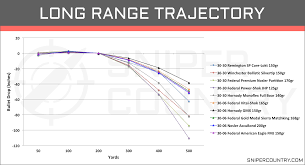 Long Range Ballistics Online Charts Collection