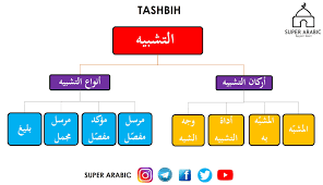 Panduan buat para pelajar tingkatan tiga. Nota Balaghah Spm Bahasa Arab Pt3 Spm Dan Umum Facebook