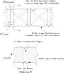 The kind of wood generally used for wall studs, floor joists and walers in concrete forms is: Influence Of Between Joists Bridging Elements On Static And Dynamic Response Of Wood Joisted Floors Sciencedirect
