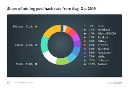 The annualized revenue for these tokens is more than 150% higher than other pos pooling services. Btc Miners No More Basement Rigs Greater Profits To Come