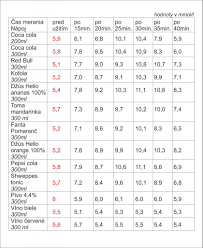 Image result for cukrovka hodnoty tabulka