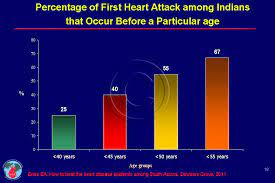 Premature Heart Disease Cadi