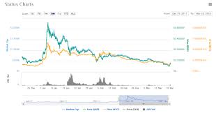 Status Network Snt Strongest Recovery After The Recent