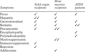 Examples of persons with weakened immune systems include those with hiv/aids; Pathological Manifestation Of Cytomegalovirus Cmv In Diverent Download Table