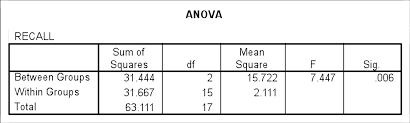 Effect Size For Analysis Of Variance Anova Psycho Hawks