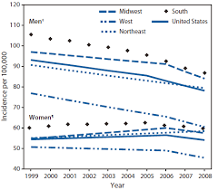 The highest rates of death attributable to smoking occur in the southern states of kentucky and west virginia. State Specific Trends In Lung Cancer Incidence And Smoking United States 1999 2008