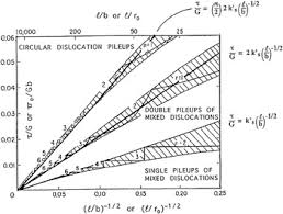 They make everything into such a big deal. Hall Petch Analysis Of Dislocation Pileups In Thin Material Layers And In Nanopolycrystals Journal Of Materials Research Cambridge Core