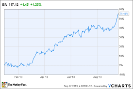 Why The Boeing Company Ba S Stock Could Keep Flying Higher