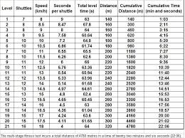 Tarpcomppres Blog Archive Beep Test Scores For Jobs