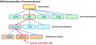 The domain name system (dns) is a hierarchical and. Struktur Database Dns Hagi Blog