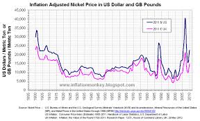 Inflation In The Uk 2013