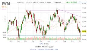 Ishares Russell 2000 Etf Iwm Stock Chart Option Trading