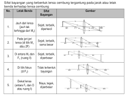 Sinar datang pr jatuh pada cermm dengan sudut datang q, kemudian sinar pq ini dipantulkan dengan sudut q. Sifat Bayangan Yang Terbentuk Pada Cermin Cembung Seputar Bentuk