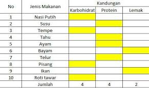 Warna merah jambu yang didapat oleh udang bersumber dari antioksidan yang per 2 sendok makan almond butter mengandung: Buatlah Tabel Jenis Makanan Yang Kalian Konsumsi Sehari Hari Pisahkan Mana Yangtermasuk Kedalam Brainly Co Id