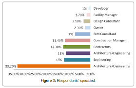 This paper focuses on identifying and launching a platform to address the current and imminent critical issues in the indian construction industry. Exploring The Adoption Of Building Information Modeling Bim In The Jordanian Construction Industry Omics International