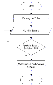 Multiple exporting options so you can easily include your flowchart in. Si1013465086 Widuri